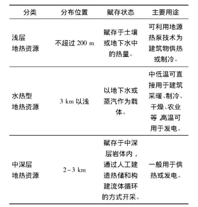 為什么建筑供暖供冷離不開地?zé)崮?？淺層熱能（地源熱泵）高效運(yùn)維為建筑節(jié)能-地大熱能