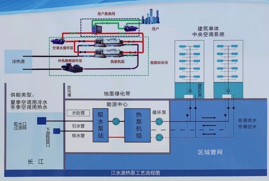 節(jié)省30%能源！全國首個(gè)地?zé)峁┠艿吞夹@采用江水源熱泵技術(shù)-地大熱能