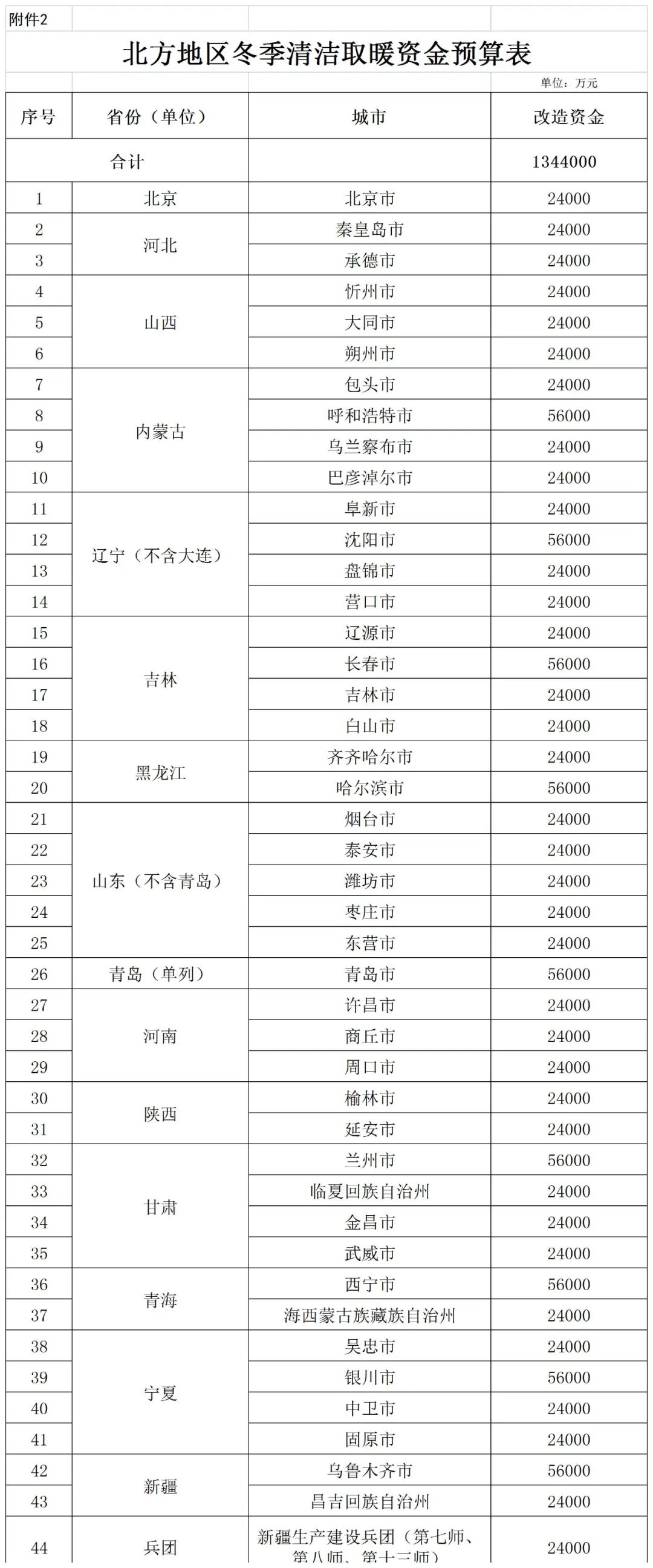 補(bǔ)貼134.4億！財政部提前下達(dá)2023年北方地區(qū)冬季清潔取暖資金預(yù)算-地大熱能
