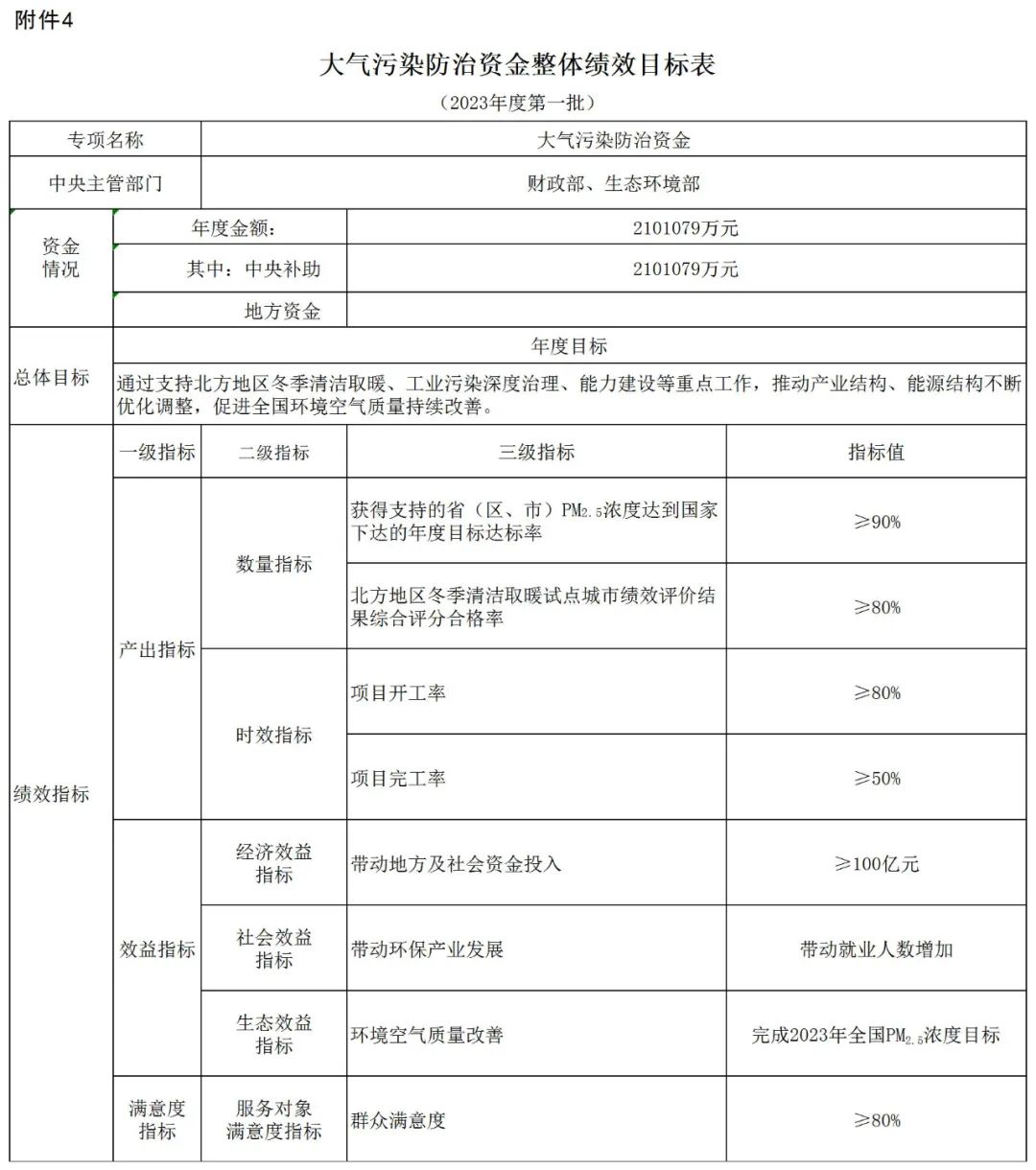 補(bǔ)貼134.4億！財政部提前下達(dá)2023年北方地區(qū)冬季清潔取暖資金預(yù)算-地大熱能