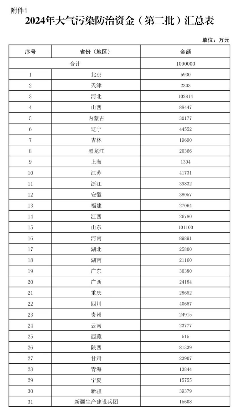 109億元！財政部下達大氣污染防治 支持開展減污降碳-地大熱能