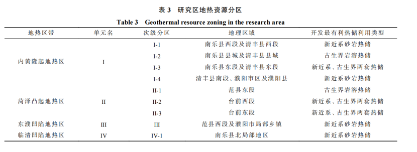 河南省濮陽市中深層地熱地質(zhì)特征、資源儲量及開發(fā)利用適宜性評價-地大熱能