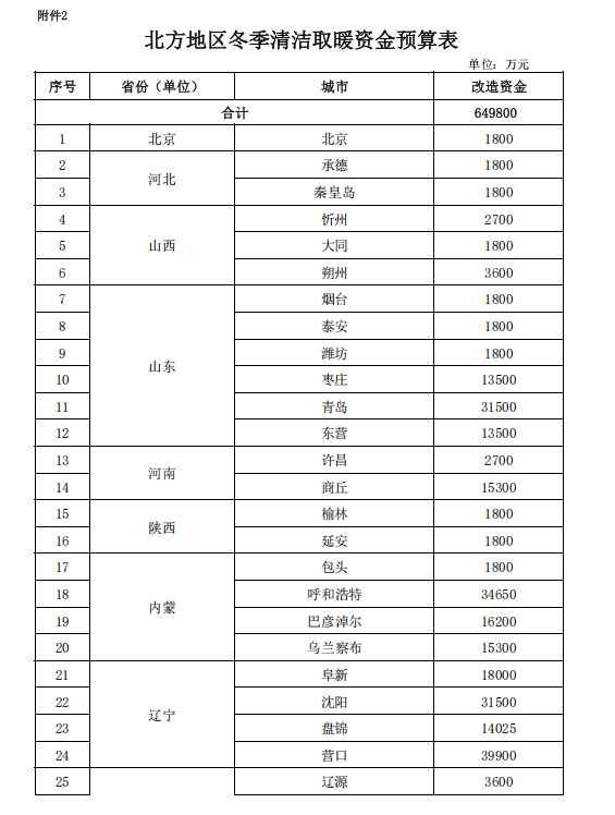 補貼64.98億元！提前下達2025年北方地區(qū)冬季清潔取暖資金-地大熱能