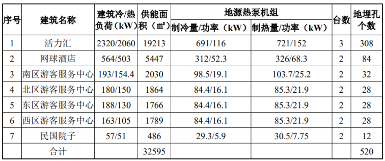 北京城市副中心城市綠心公園配套建筑地源熱泵供熱、供冷系統(tǒng)項(xiàng)目-地大熱能