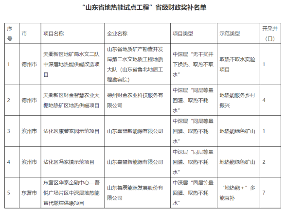 山東省5個(gè)地?zé)崮苁痉俄?xiàng)目納入省級財(cái)政獎補(bǔ)名單-地?zé)衢_發(fā)利用-地大熱能